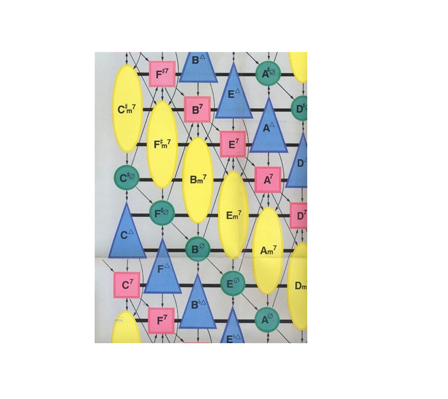 Diatonische Modulationsstafel (Poster)
